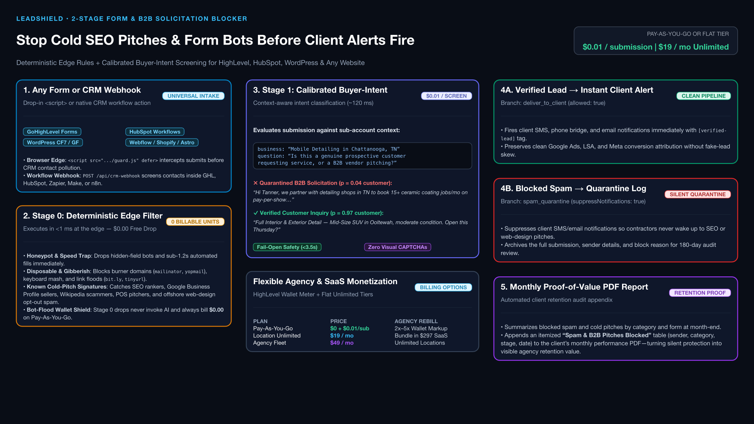 Stop cold SEO pitches & form bots before client SMS alerts fire.