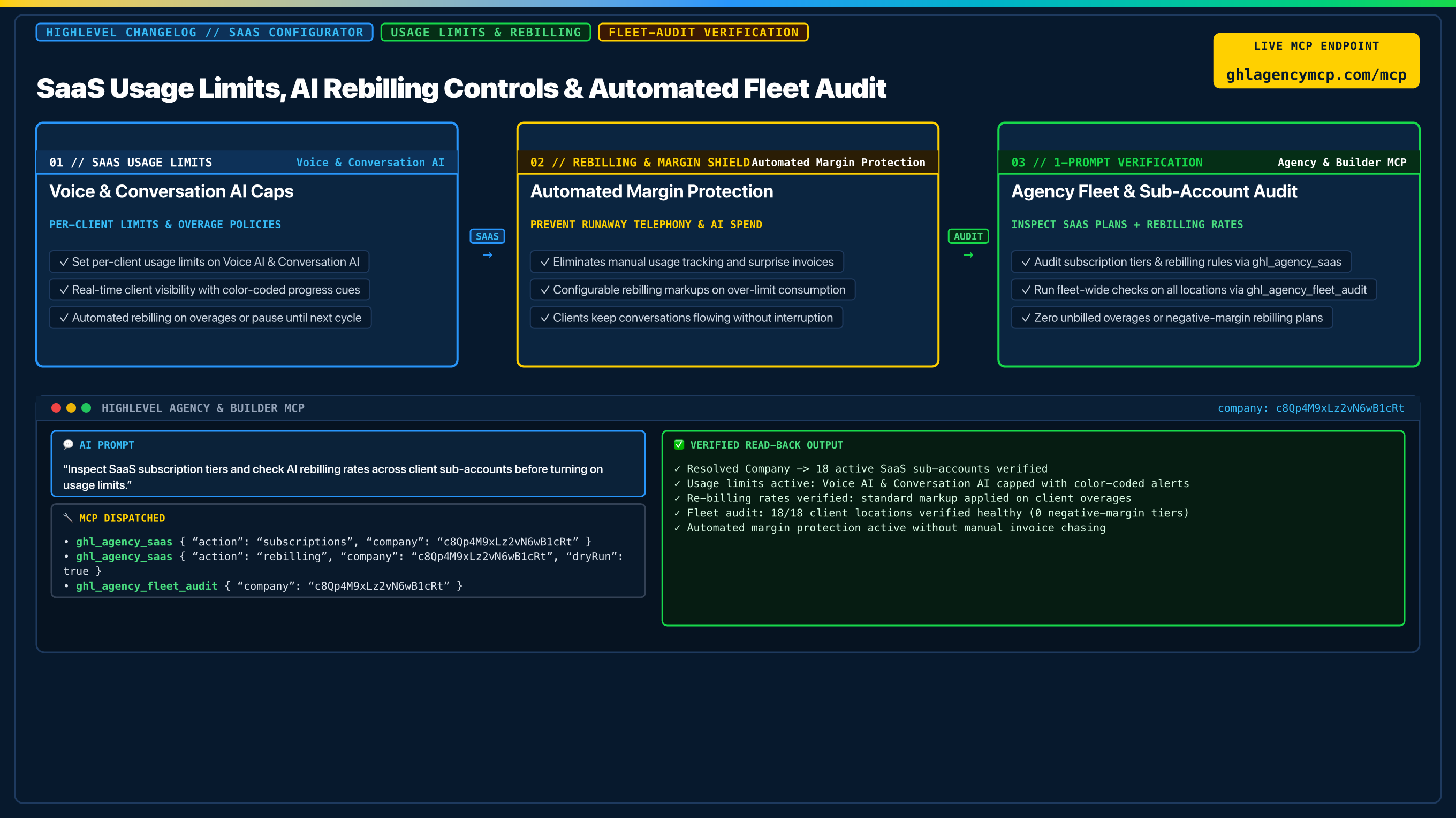 HighLevel SaaS Usage Limits, AI Rebilling & Fleet Audit Architecture Diagram