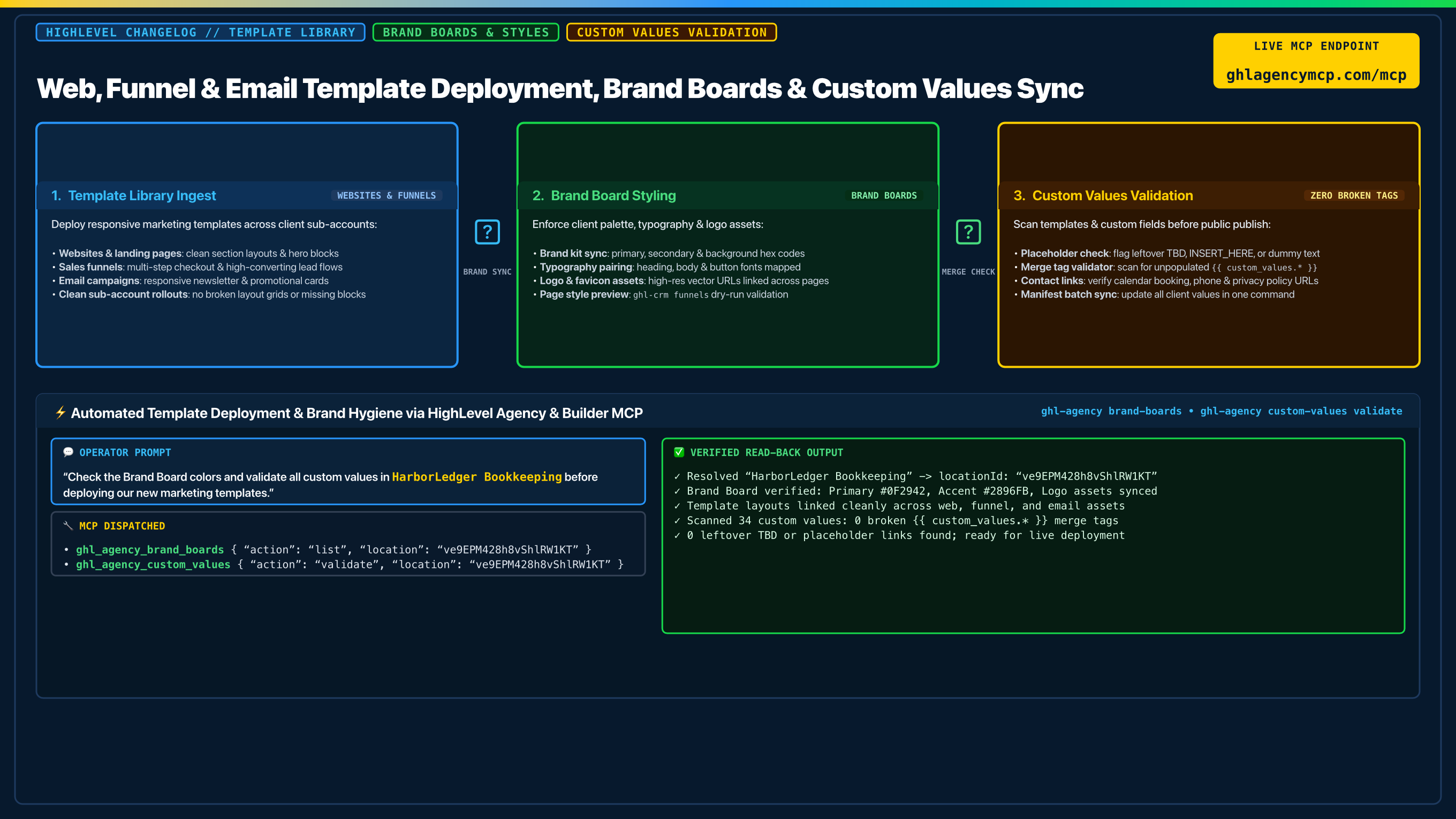 HighLevel Template Deployment, Brand Boards & Custom Values Sync Architecture Diagram
