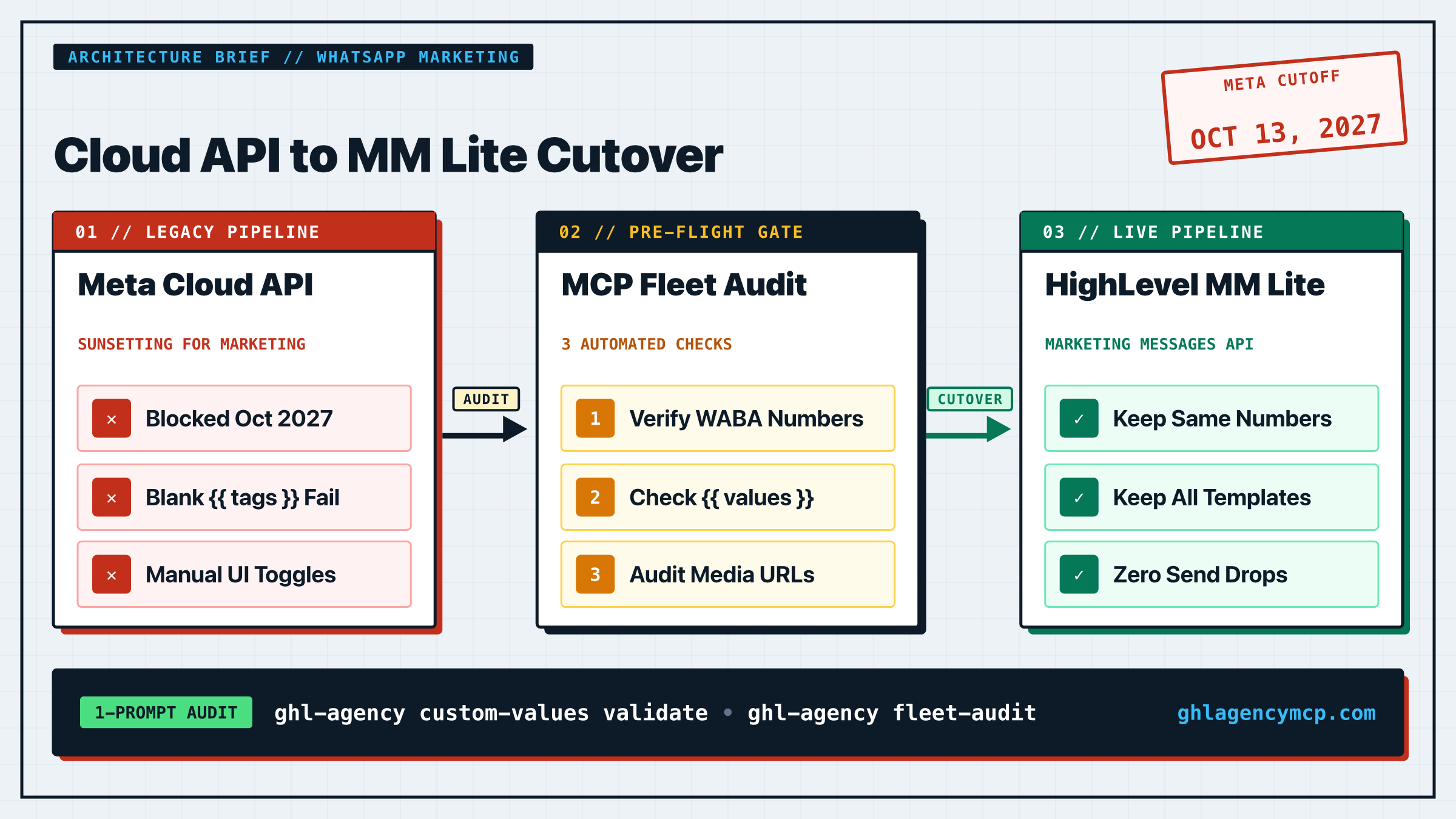 Migrate to WhatsApp MM Lite and audit templates before Meta's deadline.